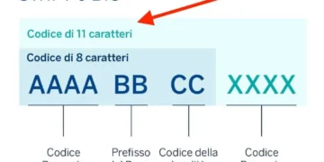 Codice BIC SWIFT Italia: Elenco dei codici aggiornati